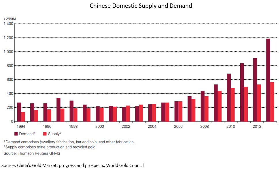 Offerta e domanda interna in Cina