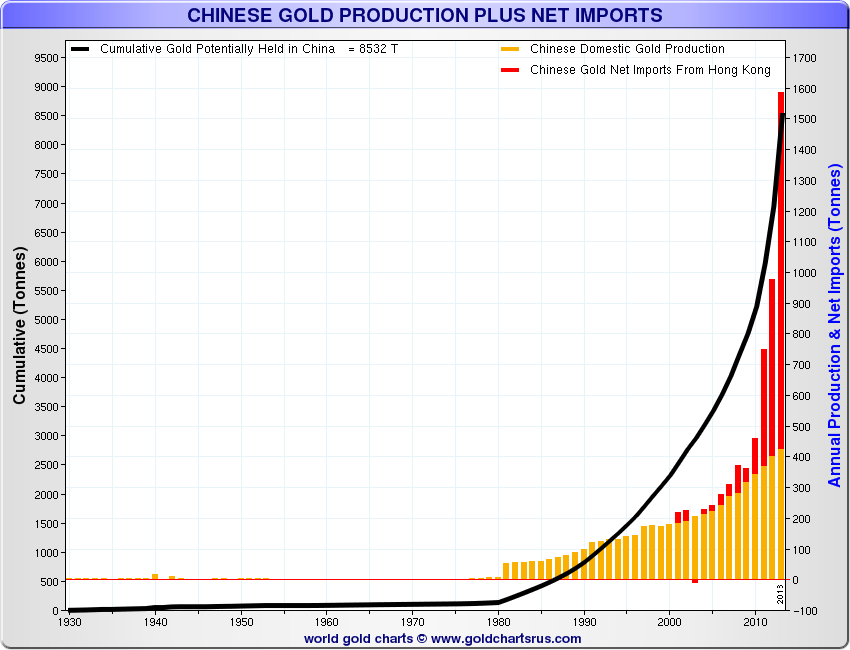 La produzione cinese d'oro pi importazioni al netto