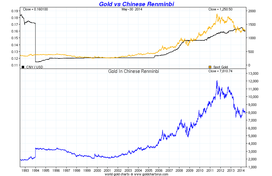 L'oro vs il Renminbi