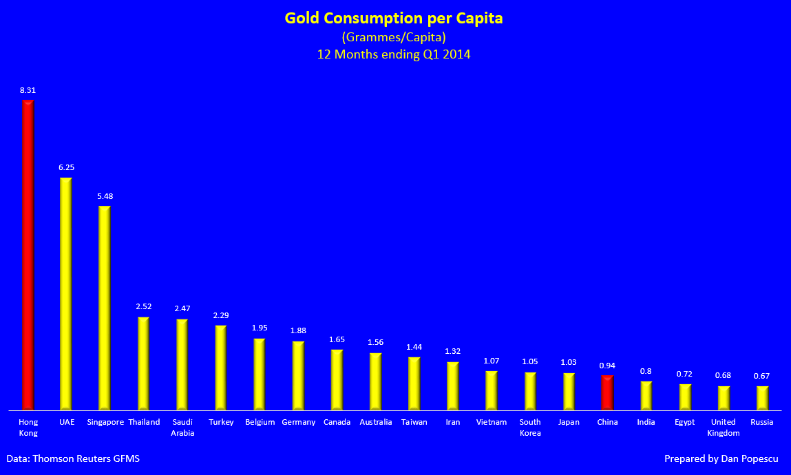 Consumo d'oro per abitante