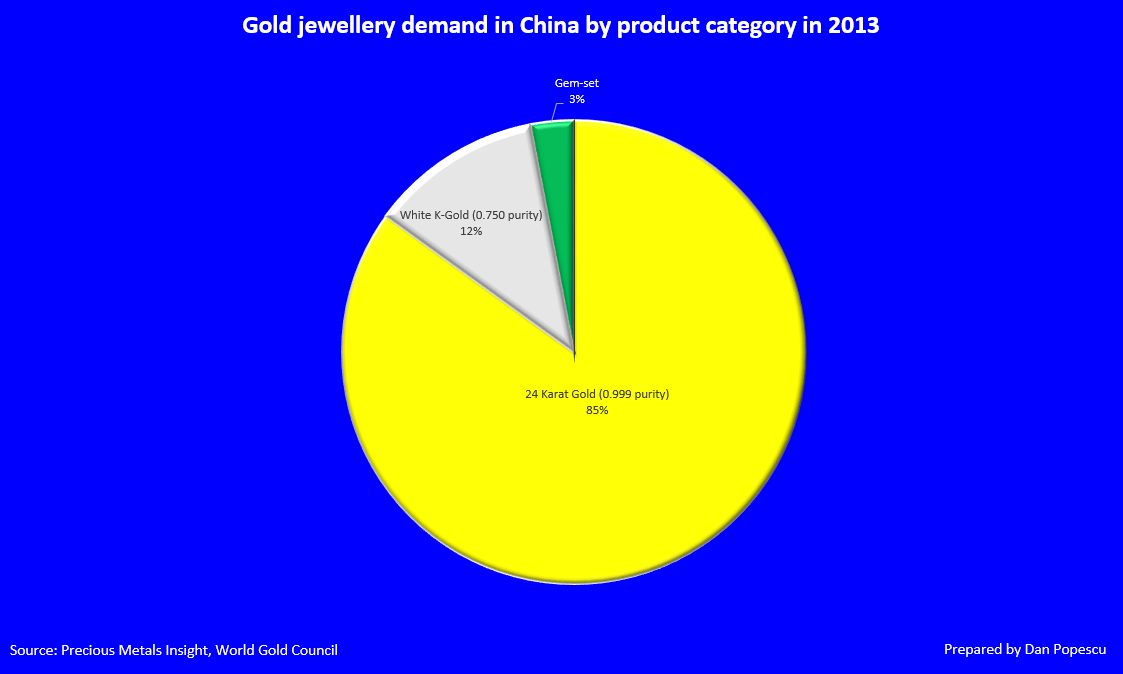 La domanda di gioielli d'oro in Cina suddivisa per prodotto nel 2013