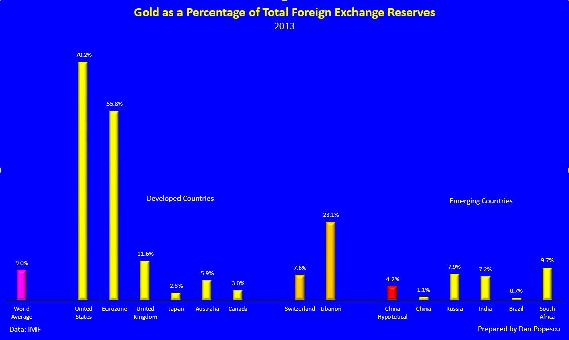 L'oro come percentuale del totale delle riserve estere
