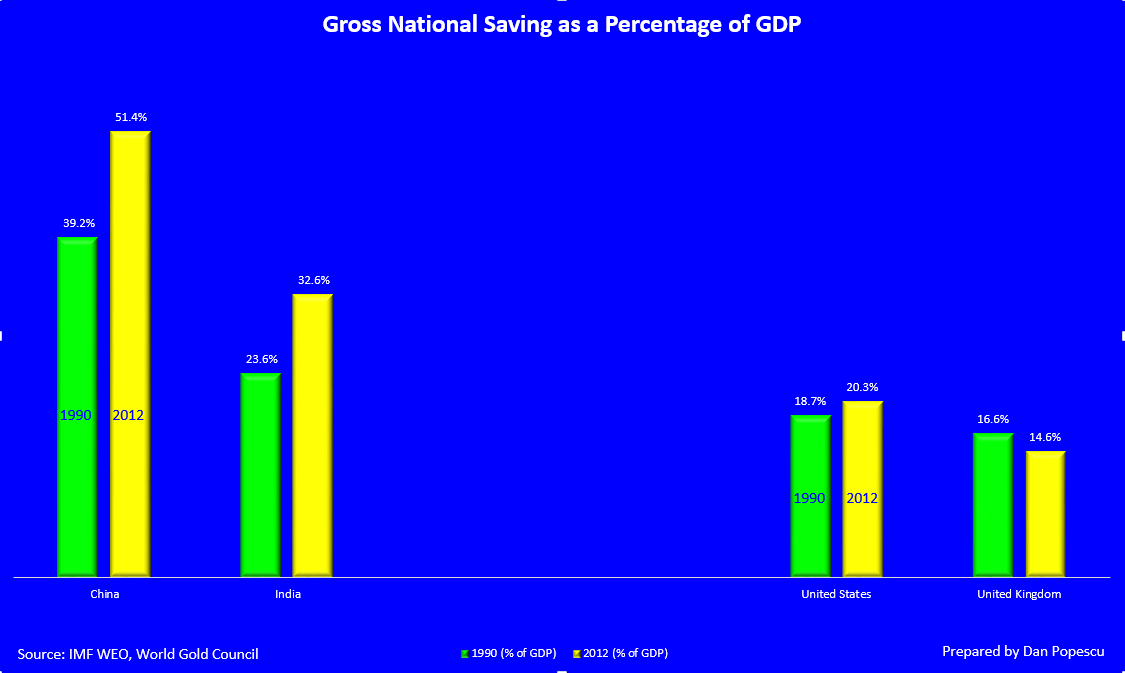 Risparmio nazionale come percentuale del PIL