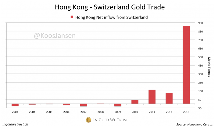 Commercio di oro tra la Svizzera e Hong Kong