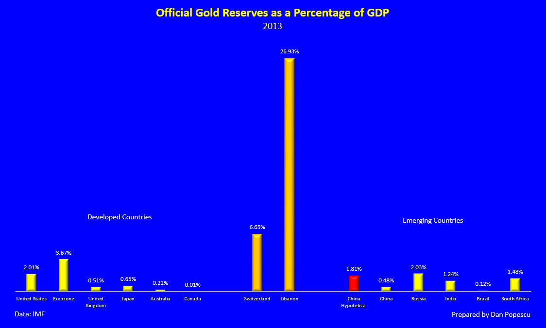Riserve auree ufficiali come percentuale del PIL