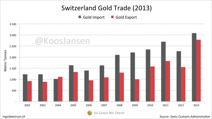 Commercio di oro in Svizzera - Importazioni vs esportazioni