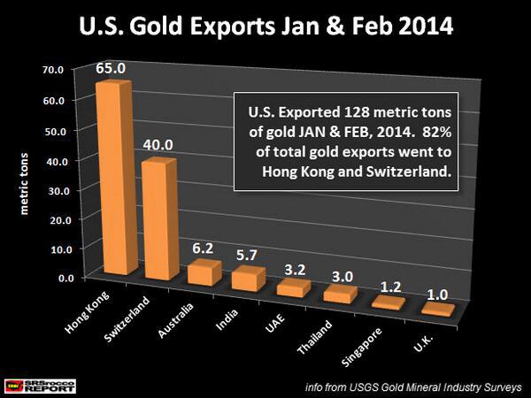 Esportazioni di oro degli Stati Uniti in gennaio e febbraio 2014.